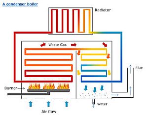 condensing-boilers